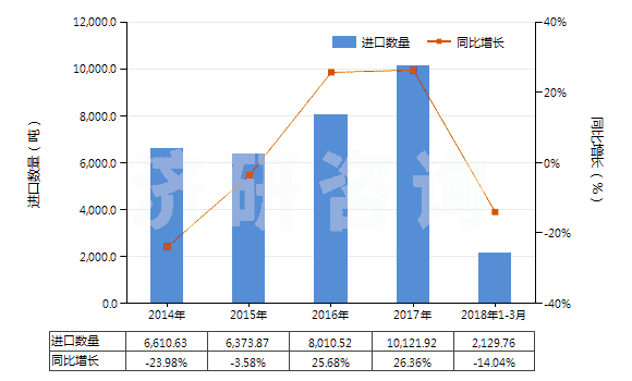 2014-2018年3月中國其他芳香醚及其鹵化、磺化、硝化或亞硝化衍生物(HS29093090)進(jìn)口量及增速統(tǒng)計(jì)